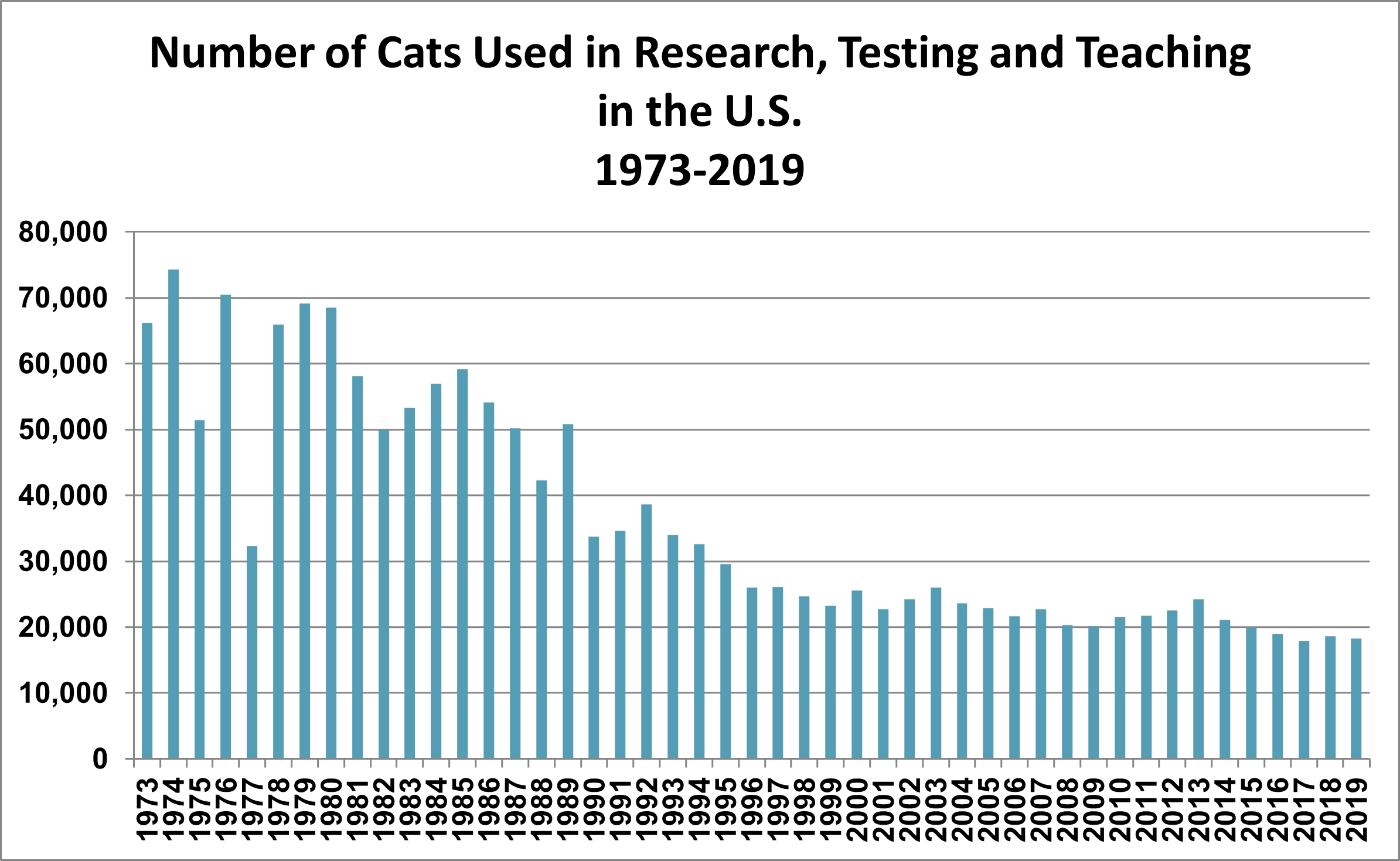 Chart - Number of Cats Used in Research