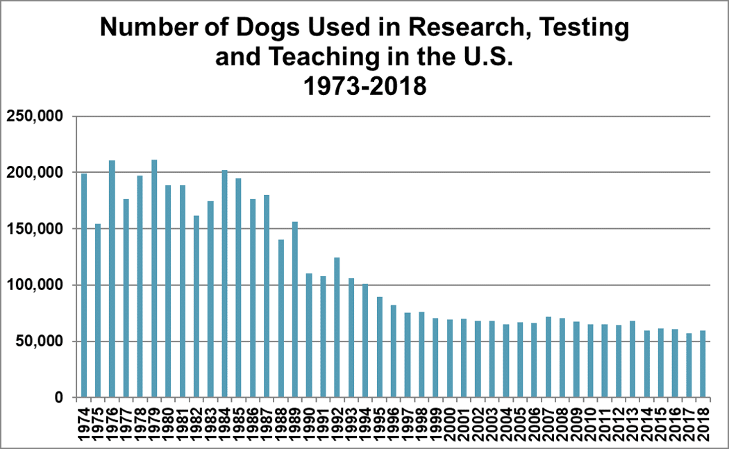 Chart - Dogs Used in Research