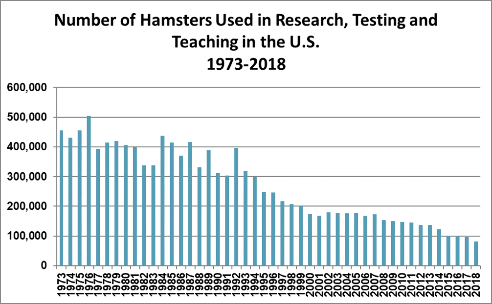 Chart - Hamsters Used in Research