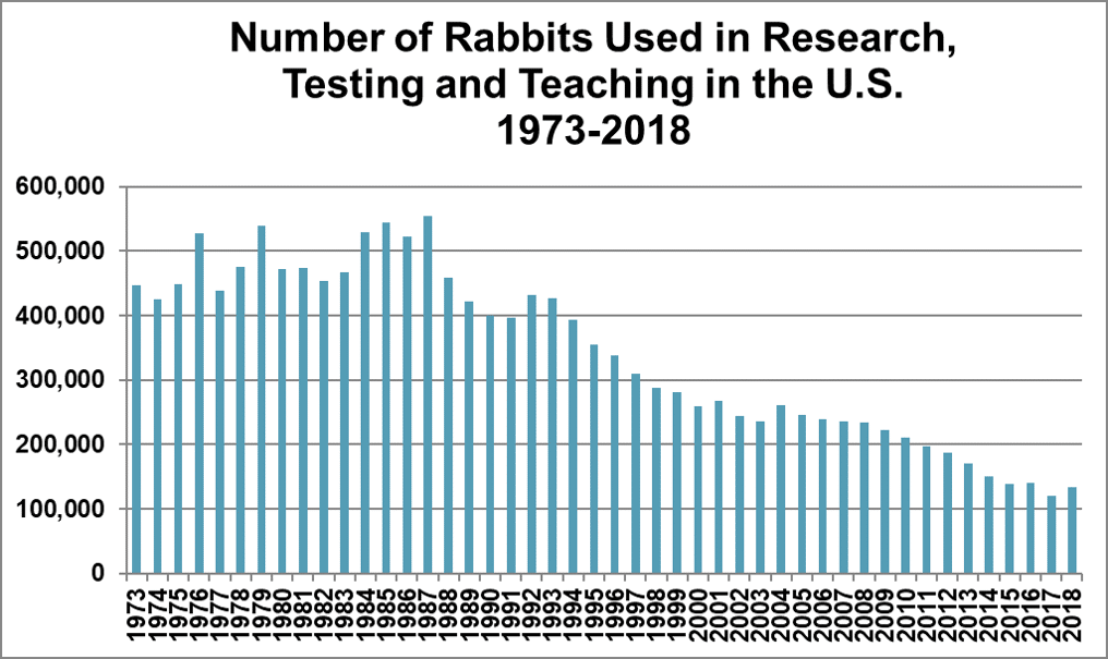 Chart - Rabbits Used In Research