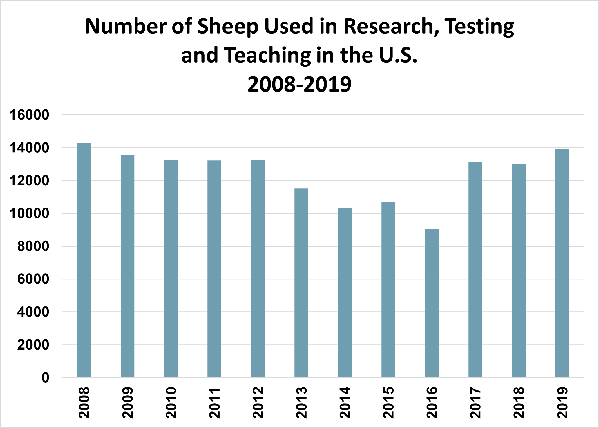 Chart - Sheep Used in Research